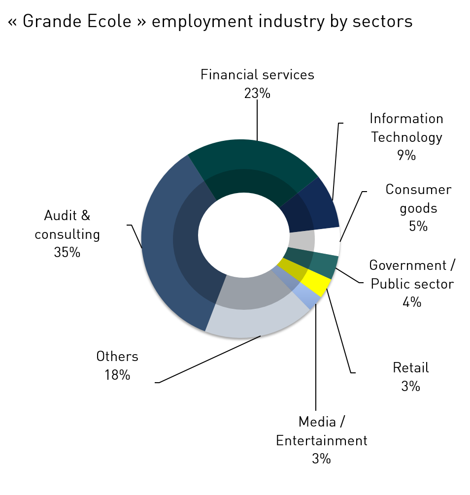 HEC Paris - Recruiters - Infographics Infographie - Grande Ecole Employment Industry by Main sectors - 2018