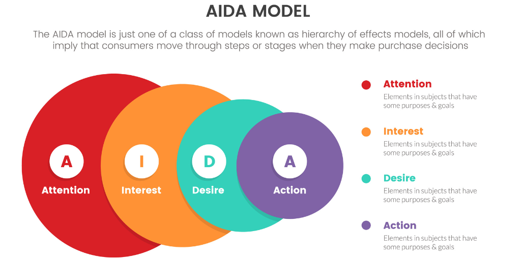 AIDA model in marketing