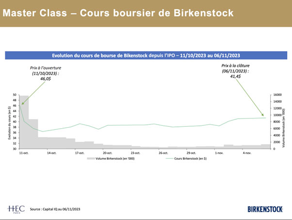 Capture d'écran de l'évolution du cours de bourse de Birkenstock depuis l'IPO 