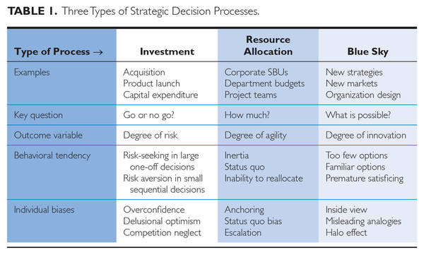3 types of strategic decision processes - Sibony HEC Paris