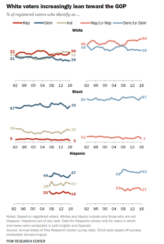 The Parties on the Eve of the 2016 Election: Two Coalitions, Moving Further Apart. Trends in voter party affiliation 1992-2016, Pew Research Center