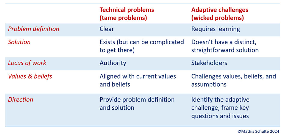 Screenshot technical problems vs wicked problems