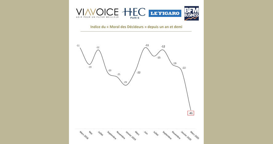 Baromètre des décideurs Viavoice – HEC Paris – Le Figaro – BFM Business, mars 2020