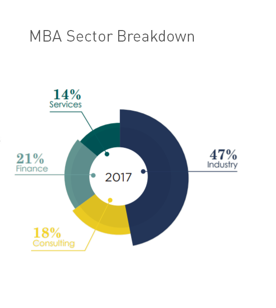 HEC Paris Recruiters - Infographie Recruiters - Grande Ecole Employement industry by main functions - EN