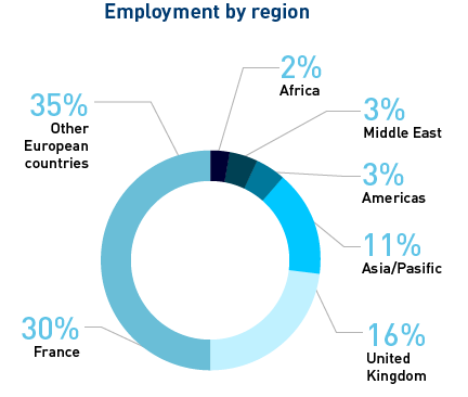 MiM employment by region