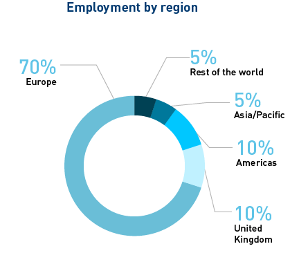 SASI_employement-by-region_2020