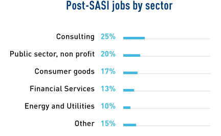 SASI_post-jobs-by-sector_2020