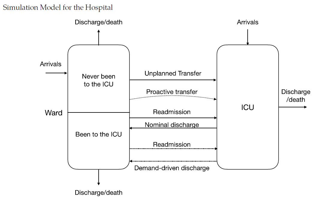 ICU decision tree