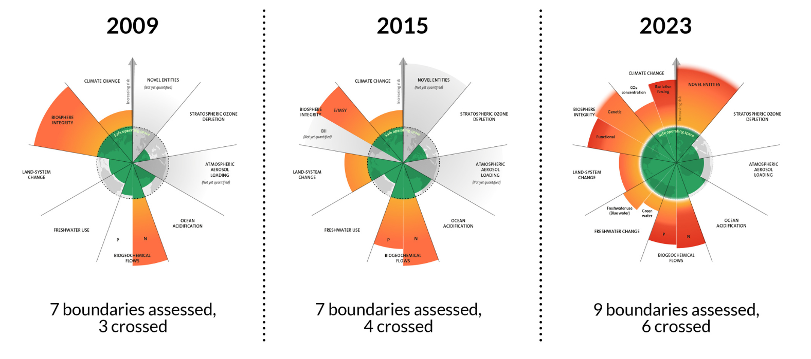 planetary boundaries by the Stockholm resilience center
