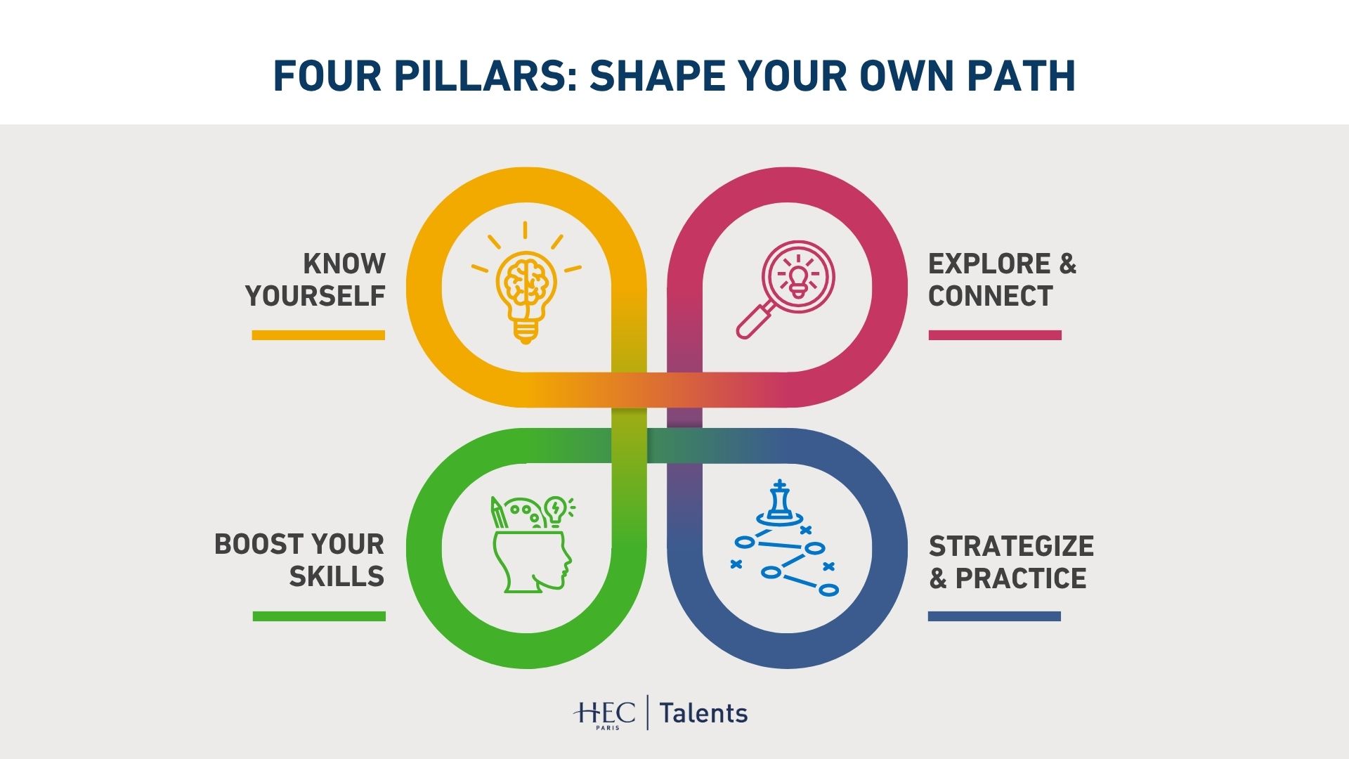 HEC Talents Four Pillars framework infographic: Know Yourself, Explore & Connect, Strategize & Practice, and Boost Your Skills. Visual shows a colorful, interconnected loop design representing a personalized career development journey.