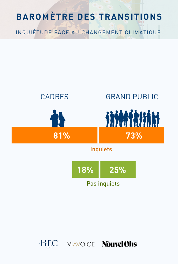 Baromètre des Transitions Viavoice - HEC Paris - Nouvel Obs - Janvier 2025 - Inquiétude face au changement climatique