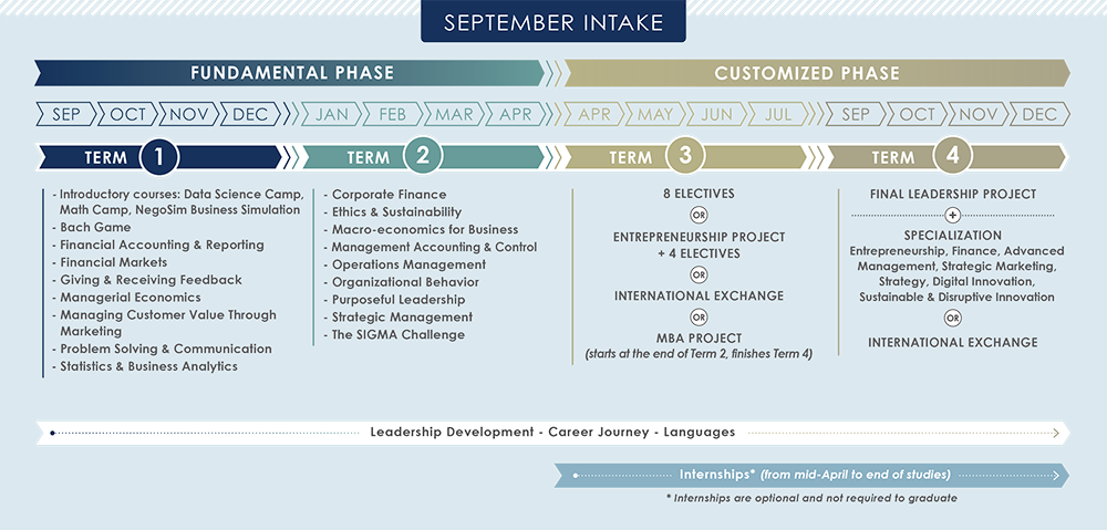 The schema of courses for our September Intake