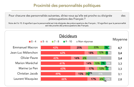 Moral politique - cadres - Baromètres des décideurs - Viavoice, HEC Paris, Le Figaro, BFM Business,- Juillet 2019
