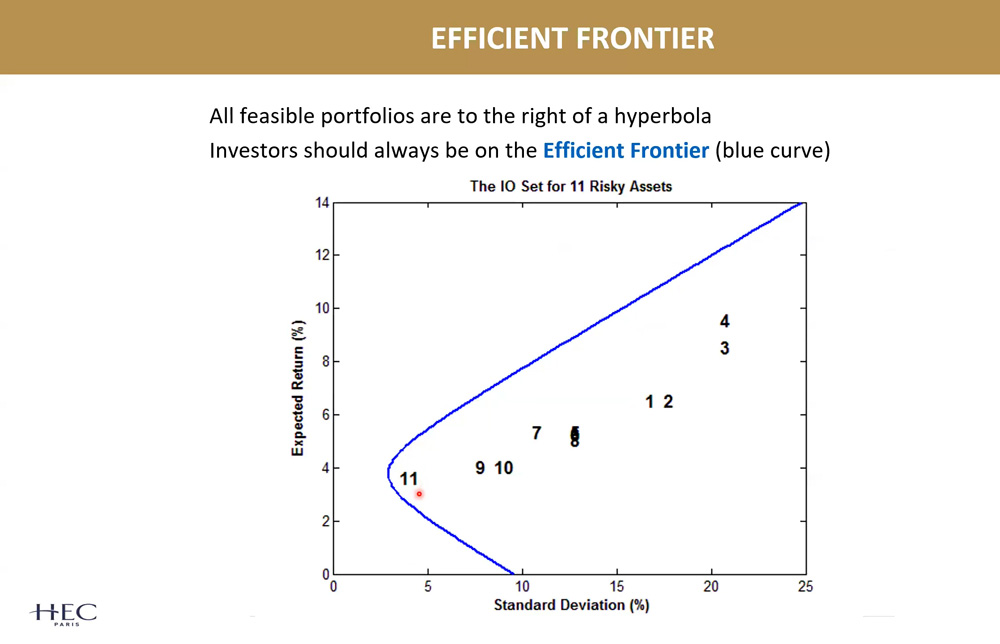 The Efficient Frontier: