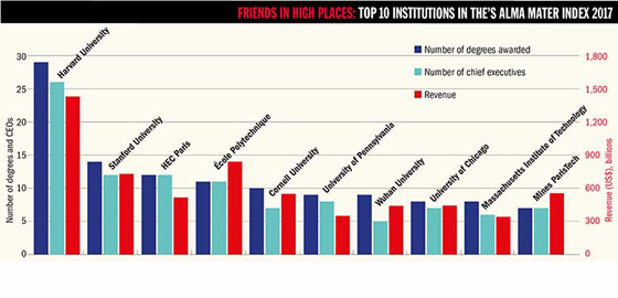 The Alma Mater Index 2017: HEC Paris Is World Number Three - THE 2017