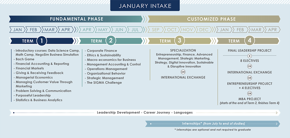 The Course Scchema for the HEC Paris MBA's January intake