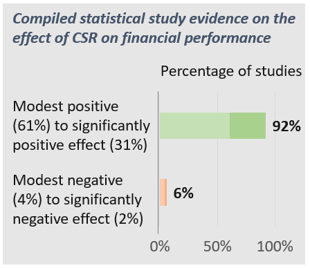 effect of CSR on finance