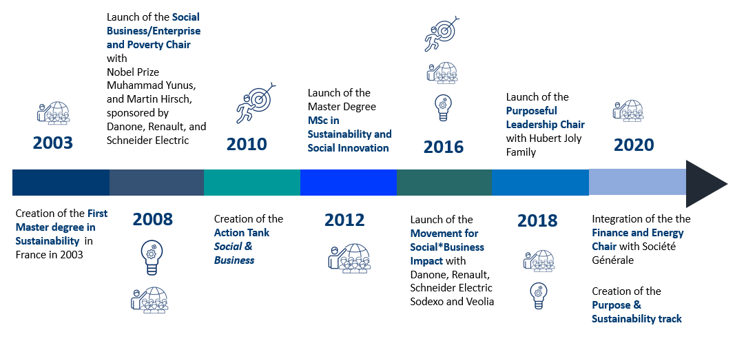 About The S O Institute Hec Paris