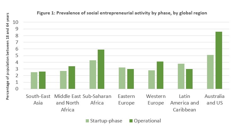 social entrepreneurship activity