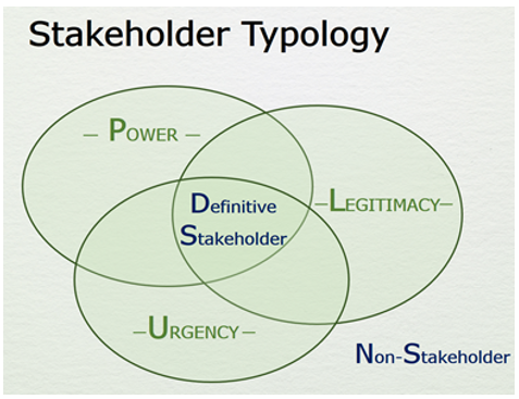 stakeholder typology