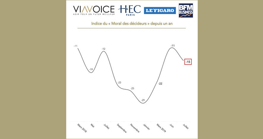 Baromètre des Décideurs Viavoice, HEC Paris, Le Figaro et BFM Business de juillet 2019 