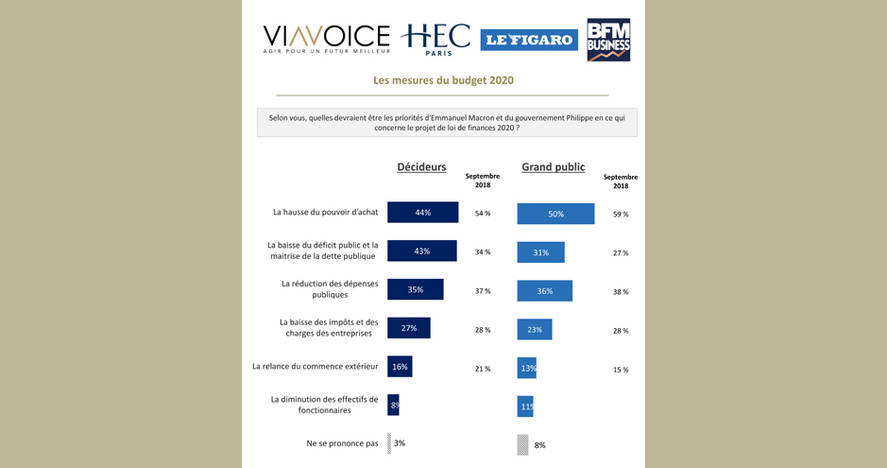 Baromètre des décideurs, Viavoice, HEC Paris, Le Figaro, BFM Business - Septembre 2019