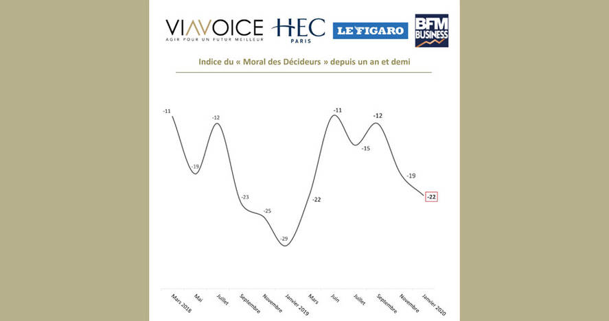 Baromètre des décideurs Viavoice, HEC Paris, Le Figaro, BFM Business - Janvier 2020