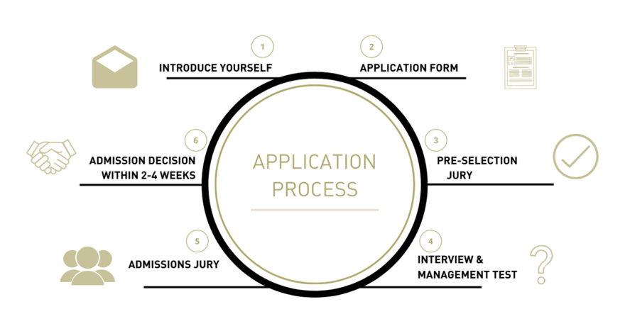 EMBA application process 